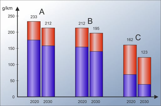 Ballkendiagramm der CO2-Emissionswerte bei unterschiedlichen Antriebsarten eines Mittelklasse PKW und 150 000 km